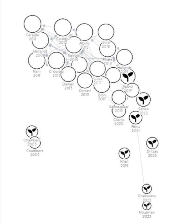 Screenshot of a ResearchRabbit citation graph.